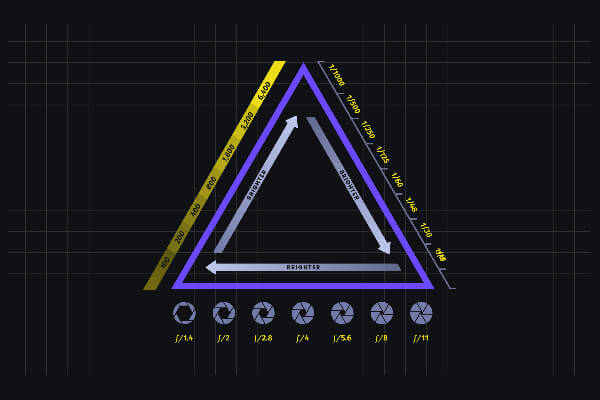exposure triangle